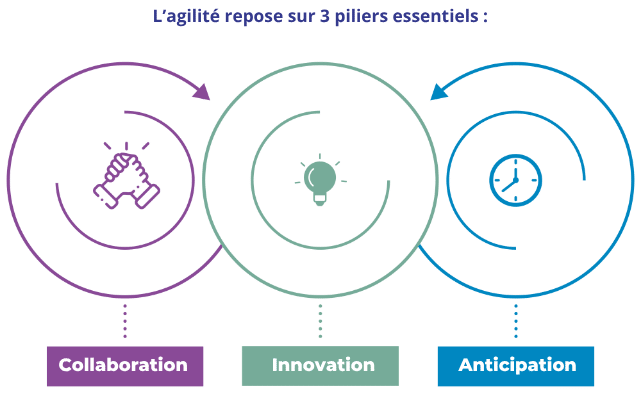 3 Piliers De L'agilité.pdf